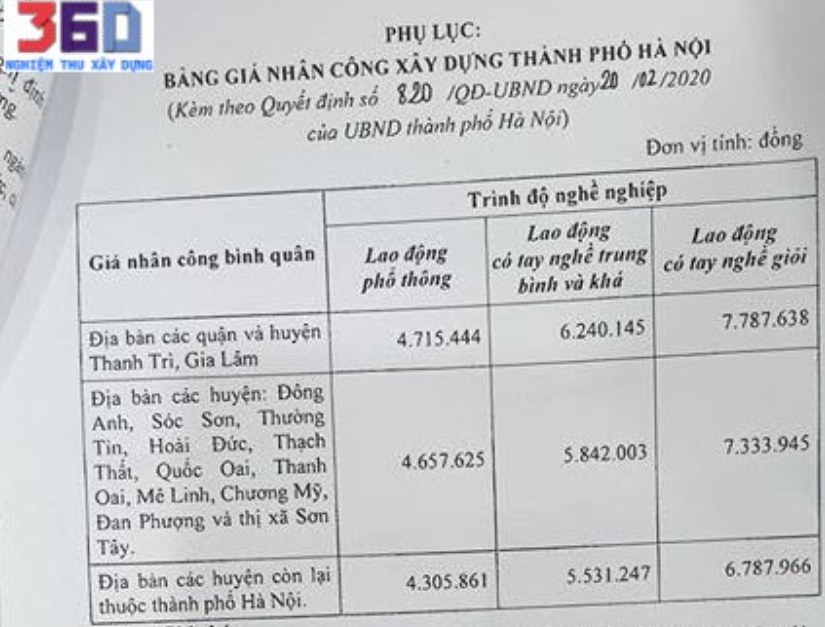 Hướng dẫn dự toán Hà Nội theo quyết định 820/QĐ-UBND ngày 20 tháng 02 năm 2020